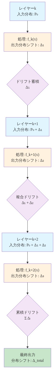 ニューラルネットワークの深いレイヤーにおけるドリフトの累積メカニズムを示すフロー図。レイヤーk、k+1、k+2を通じて、各ステップでの入力分布シフト（Δ₁、Δ₂、Δ₃）がどのように複合化し、最終的に累積ドリフト（Δ_total）となるかを段階的に表現。各レイヤーでの処理と出力変化量の関係性を明示。