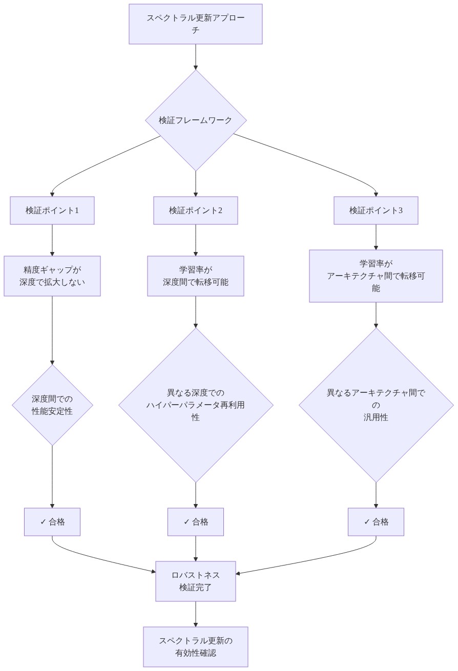 スペクトラル更新アプローチの検証フレームワークを示す図。提案手法が満たすべき3つの検証ポイント（1）精度ギャップが深度で拡大しないこと、（2）学習率が深度間で転移可能であること、（3）学習率がアーキテクチャ間で転移可能であること、を上から下へ流れるフローで表現。各検証ポイントは具体的な評価基準を経由して合格判定に至り、最終的にロバストネス検証完了とスペクトラル更新の有効性確認に到達する。