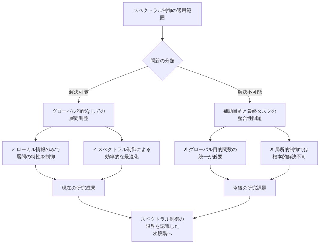 スペクトラル制御の適用範囲を示す図。上部から問題を解決可能と解決不可能に分類。解決可能な領域ではグローバル勾配なしでの層間調整が可能であり、ローカル情報のみでの制御とスペクトラル制御による最適化が実現できることを示す。解決不可能な領域では補助目的と最終タスクの整合性問題があり、グローバル目的関数の統一と局所的制御の根本的限界を示す。下部で現在の研究成果と今後の研究課題を統合し、スペクトラル制御の限界を認識した次段階への進展を示唆している。