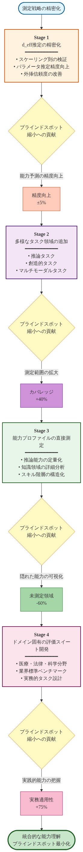 ブラインドスポット縮小に向けた4段階の測定戦略ロードマップ。第1段階はd_eff推定の精密化（精度向上±5%に貢献）、第2段階は多様なタスク領域の追加（カバレッジ+40%）、第3段階は能力プロファイルの直接測定（未測定領域-60%）、第4段階はドメイン固有の評価スイート開発（実務適用性+75%）を示す。各段階がブラインドスポット縮小にどう貢献するかを矢印と定量的インパクトで表現。最終的に統合的な能力理解とブラインドスポット最小化に到達する。