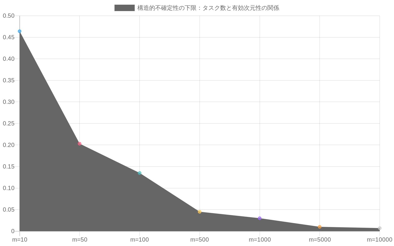 タスク数mの増加に伴うHausdorff距離下限の変化を示すグラフ。3つの有効次元性（d_eff = 2.86, 3.5, 4.80）について、m^(-1/(d_eff-1))の関数形に従って下限が減少する様子を描画。対数スケールで表示され、タスク数が増加してもブラインドスポットが緩やかにしか縮小しないことを視覚化している。