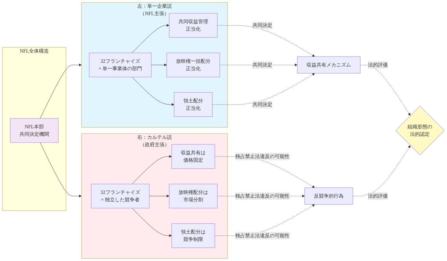 NFLの組織構造に関する2つの法的解釈を対比した図。左側は「単一企業説」で、32フランチャイズがNFL本部の共同決定機関下で単一事業体の部門として機能し、収益共有、放映権一括配分、領土配分が正当化される構造を示す。右側は「カルテル説」で、32フランチャイズが独立した競争者として機能し、同じ共同決定が収益固定、市場分割、競争制限として反競争的行為と解釈される構造を示す。両者の解釈の相違が法的評価に直結することを視覚化している。
