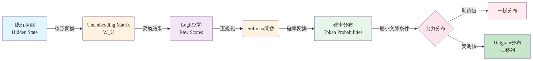 LLMのトークン予測プロセスを示すフロー図。隠れ状態がUnembedding Matrixによって線形変換され、Logit空間に変換される。その後Softmax関数で正規化され、確率分布が得られる。最小文脈条件下では、期待値としての一様分布ではなく、実測値がUnigram分布に整列することを示している。