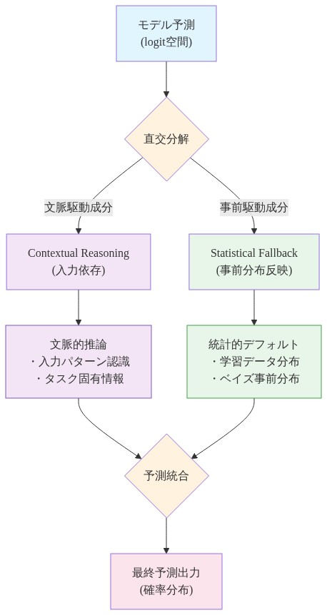 モデル予測がlogit空間で直交分解される概念図。全体の予測は文脈駆動成分(Contextual Reasoning:入力パターン認識とタスク固有情報)と事前駆動成分(Statistical Fallback:学習データ分布とベイズ事前分布)の2つの独立した成分に分離され、これらが統合されて最終予測出力となることを示す。