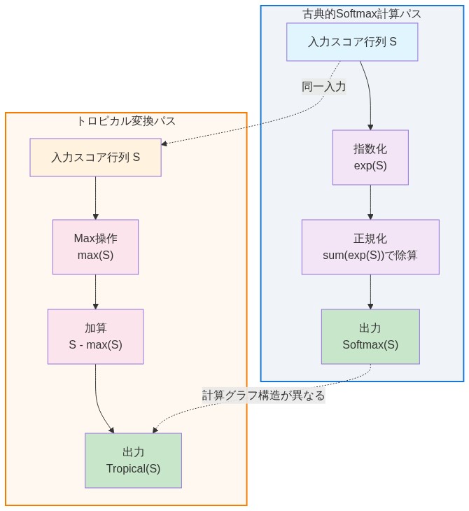 Softmax計算とトロピカル変換の2つの計算パスを並列表示した図。上段は古典的Softmaxパス(入力スコア行列 → 指数化 → 正規化 → 出力)、下段はトロピカルパス(入力スコア行列 → Max操作 → 加算 → 出力)を示す。同一の入力から異なる計算グラフ構造を経由して出力に至ることを点線で表現。