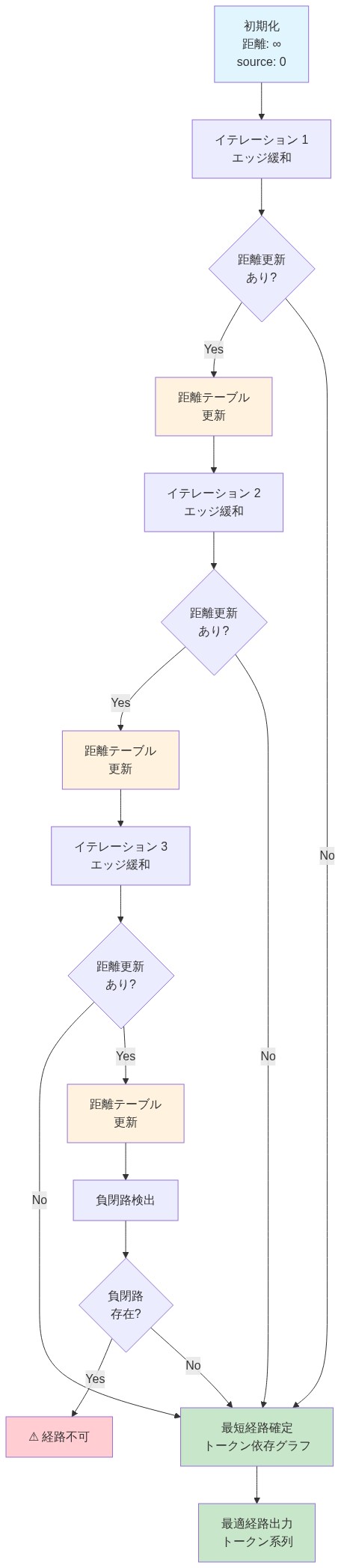 Bellman-Ford動的計画法による潜在グラフ上の経路探索プロセスを示すフローチャート。初期化から始まり、複数のイテレーション(1~3回)でエッジ緩和を繰り返し、各ステップで距離テーブルを更新。距離更新がなくなった時点で最短経路が確定し、負閉路の検出を経て、最終的にトークン依存グラフ上の最適経路(トークン系列)を出力する流れを段階的に表現。