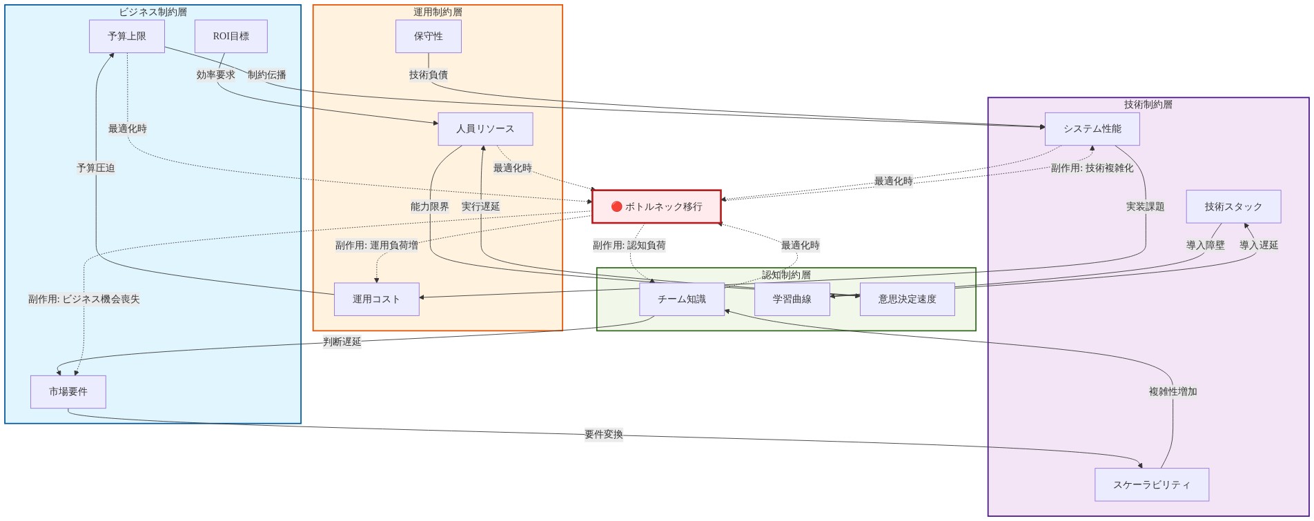 参照アーキテクチャにおける4つの制約層（ビジネス、技術、運用、認知）の相互作用を示す図。各層内の具体的な制約要素が矢印で結ばれ、層間の制約伝播を表現。中央の赤いボトルネックノードから点線矢印が各層に向かい、一つの層での最適化がもたらす副作用（技術複雑化、運用負荷増加、認知負荷増加、ビジネス機会喪失）がどのように他の層に波及するかを可視化している。