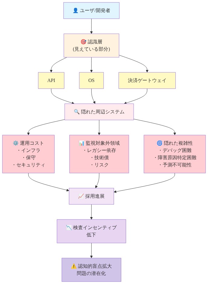 抽象化による認知的不可視性のメカニズムを階層的に表現した図。上部にユーザ/開発者がいて、その下に認識層（API、OS、決済ゲートウェイ）が並ぶ。これらの背後に隠れた周辺システムがあり、さらに運用コスト、監視対象外領域、隠れた複雑性の3つのカテゴリに分岐。これらが採用進展につながり、最終的に検査インセンティブの低下と認知的盲点の拡大をもたらすことを示している。赤系は隠れたコスト、紫系は採用と検査インセンティブの低下を表現。