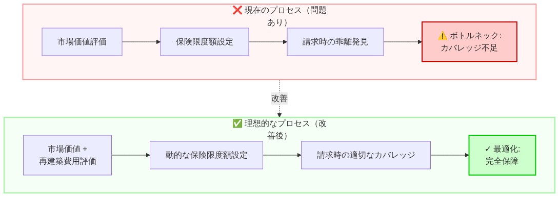 保険評価プロセスの現状と理想的フローを並列比較した図。左側の現在のプロセスは市場価値評価から保険限度額設定、請求時の乖離発見へと進み、カバレッジ不足というボトルネックで終了。右側の理想的なプロセスは市場価値と再建築費用の統合評価から動的な保険限度額設定、請求時の適切なカバレッジへと進み、完全保障で終了。矢印で改善の方向性を示している。