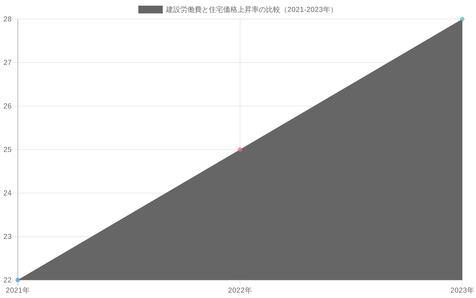 2021年から2023年にかけて、建設労働費の年間上昇率が22%から28%に上昇する一方で、住宅価格の上昇率は12%から8%に低下していることを示す折れ線グラフ。建設労働費と住宅価格の乖離が拡大していることが視覚化されている。