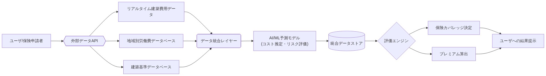 動的保険評価システムの参照アーキテクチャを示す図。左側のユーザから始まり、外部データAPIを経由して3つのデータソース(リアルタイム建築費用データ、地域別労働費データベース、建築基準データベース)を取得。これらが統合レイヤーで統合され、AI/ML予測モデルに入力される。モデルの出力は統合データストアに保存され、評価エンジンで処理されて保険カバレッジ決定とプレミアム算出が行われ、最終的にユーザに結果が提示される。