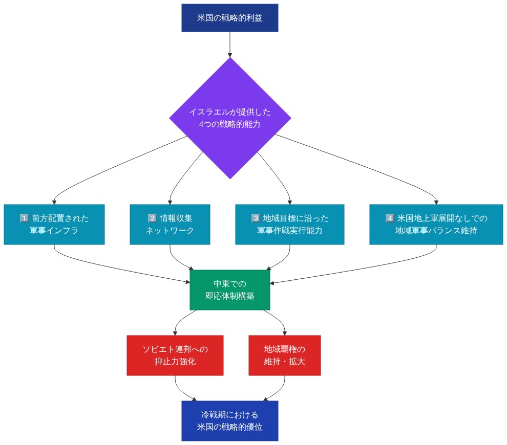冷戦期におけるイスラエルが米国に提供した4つの戦略的能力を示す図。前方配置された軍事インフラ、情報収集ネットワーク、地域目標に沿った軍事作戦実行能力、米国地上軍展開なしでの地域軍事バランス維持能力が、中東での即応体制構築と地域覇権維持を通じて、ソビエト連邦への抑止力強化と米国の戦略的優位につながる相互関係を表現した構造図。