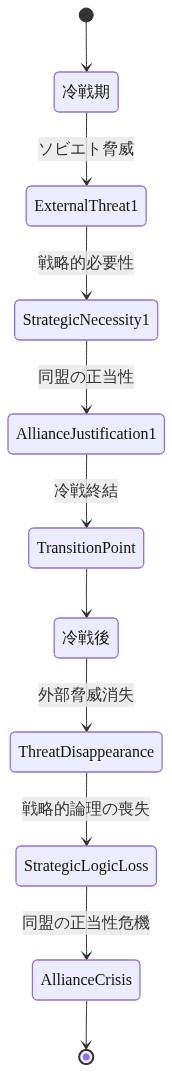 冷戦期から冷戦後への時系列的な状態遷移を示す図。冷戦期ではソビエト脅威が戦略的必要性を生み出し同盟の正当性を支えていたが、冷戦終結により外部脅威が消失し、戦略的論理が喪失され、同盟の正当性危機へと転換する過程を表現している。