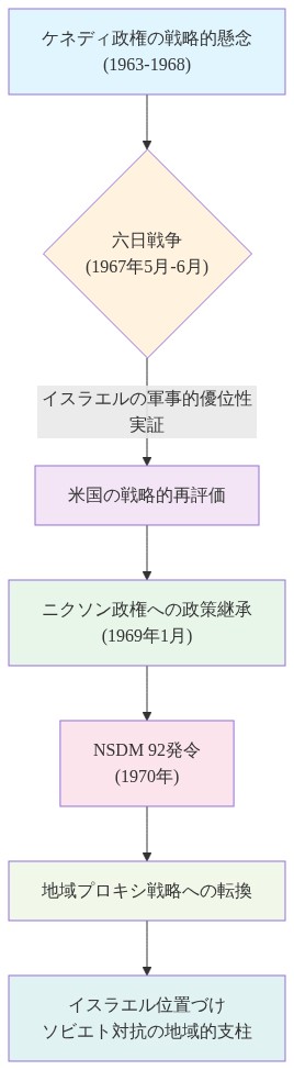 1963年から1970年にかけての米国の対イスラエル戦略的再評価プロセスを示すフロー図。ケネディ政権の戦略的懸念から始まり、1967年の六日戦争でのイスラエルの軍事的優位性の実証を経て、ニクソン政権への政策継承、1970年のNSDM 92発令を経由し、最終的にイスラエルをソビエト対抗の地域的支柱としての地域プロキシ戦略への転換に至る因果関係を可視化したもの。