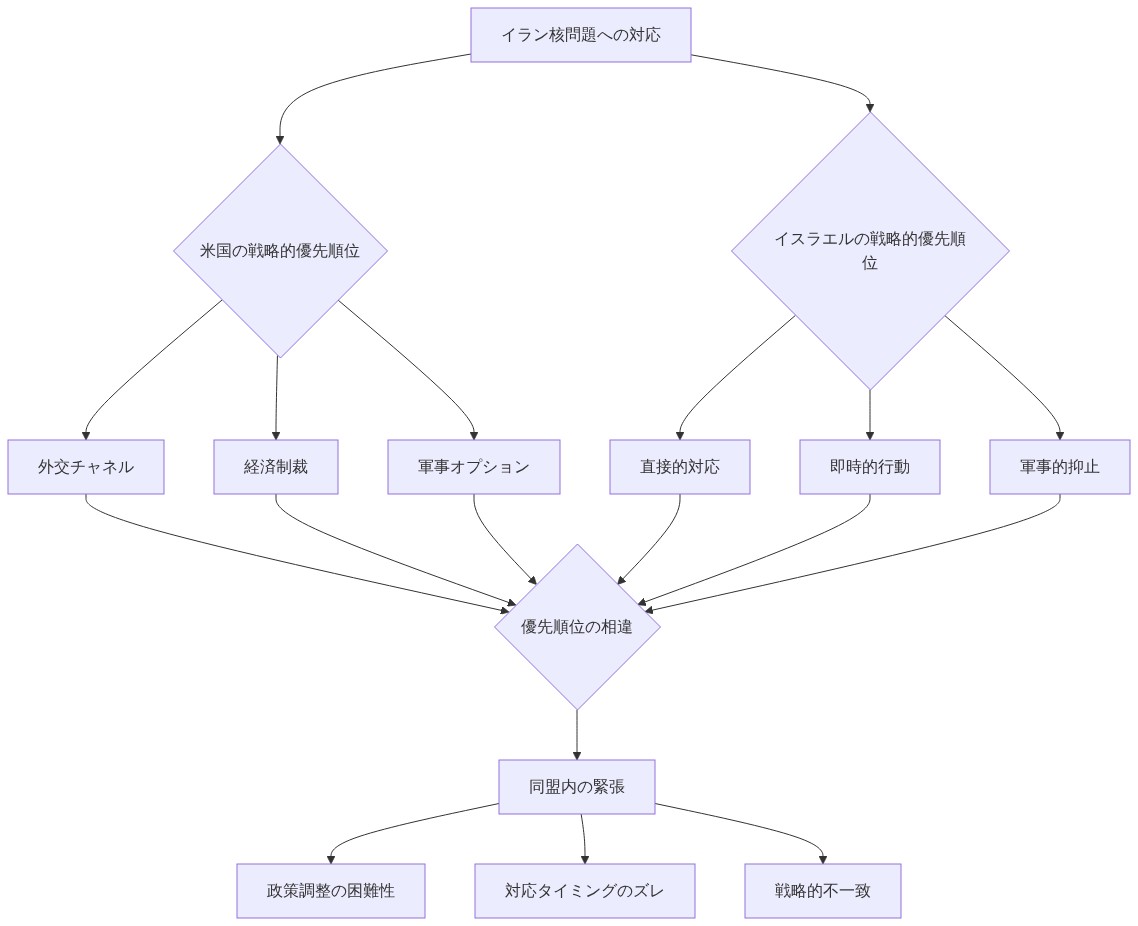 米国とイスラエルのイラン戦略における優先順位の相違を示す比較図。米国は外交チャネル、経済制裁、軍事オプションの多層的アプローチを採用し、イスラエルは直接的・即時的対応と軍事的抑止を重視する。この戦略的優先順位の相違が同盟内の緊張を生み出し、政策調整の困難性、対応タイミングのズレ、戦略的不一致につながるメカニズムを表現している。
