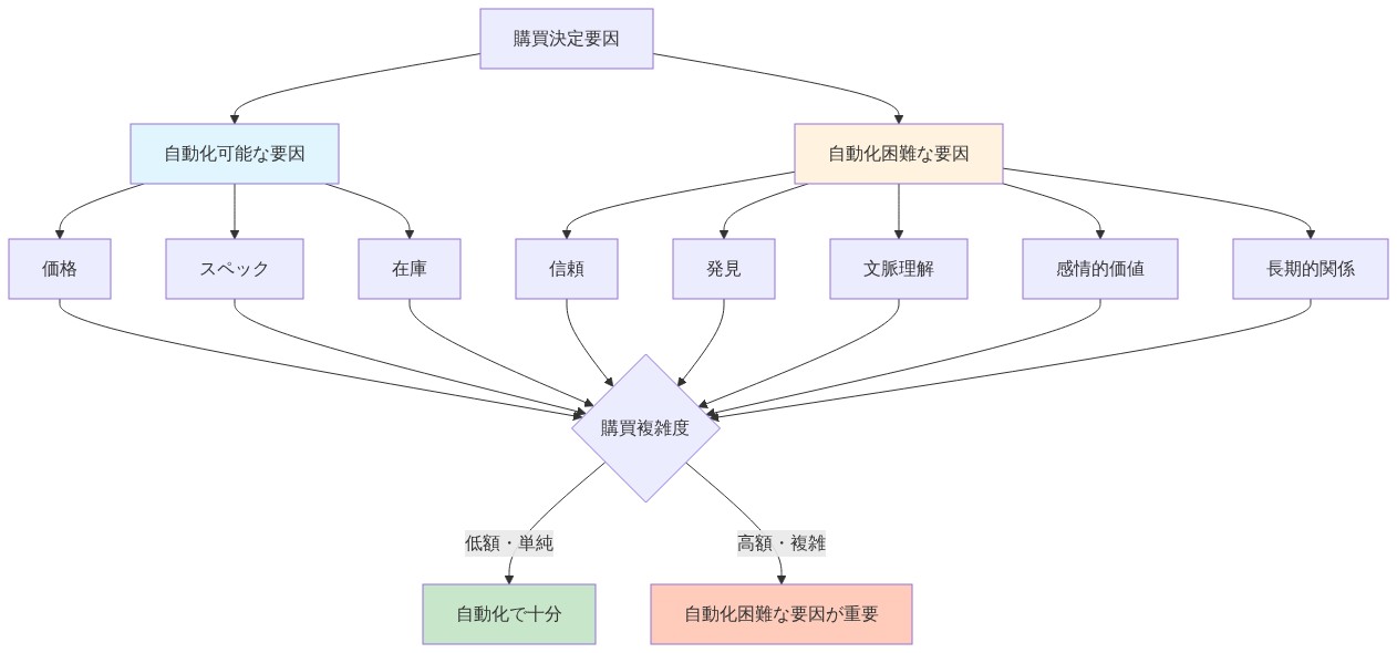 購買決定に影響する要因を2つのカテゴリに分類した図。左側は自動化可能な要因（価格、スペック、在庫）を青色で、右側は自動化困難な要因（信頼、発見、文脈理解、感情的価値、長期的関係）をオレンジ色で表示。これらが購買複雑度に集約され、低額・単純な購買では自動化で十分であるのに対し、高額・複雑な購買では自動化困難な要因がより重要になることを示している。