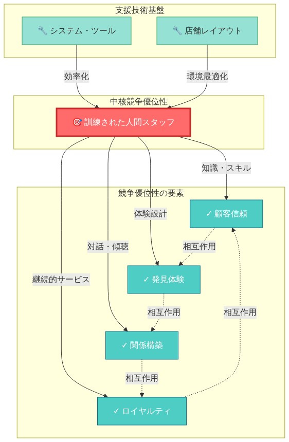 Apple Storeの競争優位性の構造を示す図。中央に『訓練された人間スタッフ』を配置し、そこから『顧客信頼』『発見体験』『関係構築』『ロイヤルティ』の4つの要素へ矢印が伸びている。これら4つの要素は相互に点線で接続され、相互作用を示している。下部には『システム・ツール』と『店舗レイアウト』が支援技術基盤として配置され、スタッフを支援する役割を担っている。