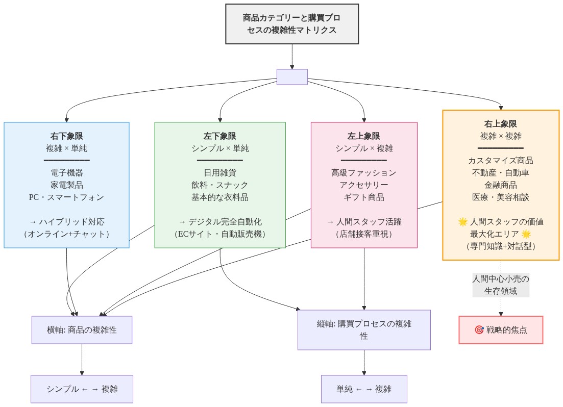 2軸マトリクス図。横軸は商品の複雑性（シンプル←→複雑）、縦軸は購買プロセスの複雑性（単純←→複雑）を示す。左下象限は日用雑貨などシンプル×単純で完全デジタル化対応、右下象限は電子機器など複雑×単純でハイブリッド対応、左上象限は高級ファッションなどシンプル×複雑で人間スタッフ活躍、右上象限はカスタマイズ商品・不動産・金融商品など複雑×複雑で人間スタッフの価値が最大化される領域として強調表示されている。