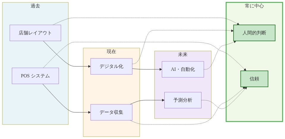 テクノロジーの進化を時系列で示す図。左から右へ、過去（店舗レイアウト、POSシステム）→現在（デジタル化、データ収集）→未来（AI・自動化、予測分析）へと進化する流れを表示。全ての時代を通じて、人間的判断と信頼が常に中心（点線で接続）であることを強調し、テクノロジーの変化の中でも人間的価値が継続することを視覚化している。