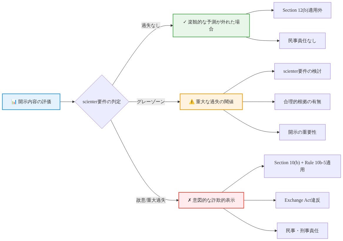 規制執行の課題を示す比較図。左側の『開示内容の評価』から始まり、scienter要件の判定を中心に三つの経路に分岐。左経路は『楽観的な予測が外れた場合』（緑色、Section 12(b)適用外、民事責任なし）、中央経路は『重大な過失の閾値』（オレンジ色、scienter要件の検討、合理的根拠の有無、開示の重要性を検討）、右経路は『意図的な詐欺的表示』（赤色、Section 10(b) + Rule 10b-5適用、Exchange Act違反、民事・刑事責任）を示す。Securities Act Section 12(b)とExchange Act Section 10(b)の要件が含まれている。