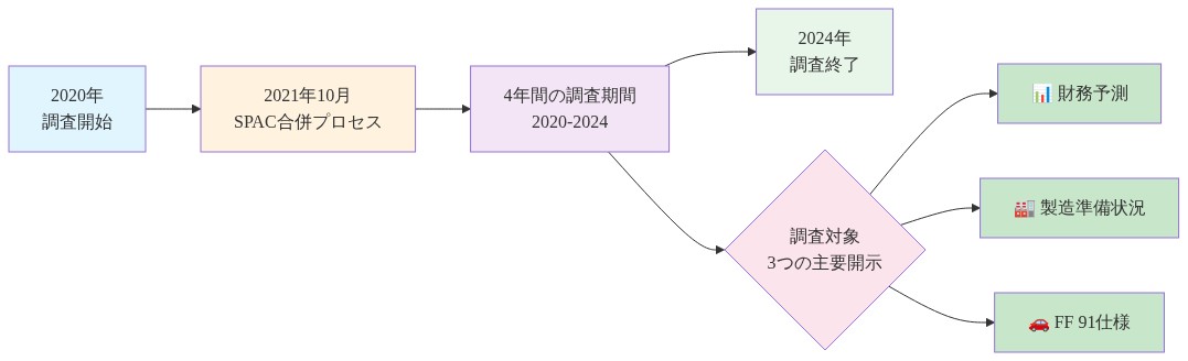 SEC調査の対象範囲と時系列を示すフロー図。2020年の調査開始から2024年の調査終了までの4年間の調査期間を示し、その中で2021年10月のSPAC合併プロセスを経て、財務予測、製造準備状況、FF 91仕様の3つの主要開示カテゴリが調査対象となったことを視覚化。