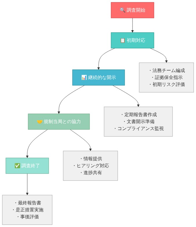 調査対象企業のリスク管理プレイブックを示すフロー図。調査開始から初期対応（法務チーム編成、証拠保全指示、初期リスク評価）、継続的な開示（定期報告書作成、文書開示準備、コンプライアンス監視）、規制当局との協力（情報提供、ヒアリング対応、進捗共有）、調査終了（最終報告書、是正措置実施、事後評価）という5段階のプロセスを上から下へ流れるように表示。各段階での重要な実行項目を付属ボックスで詳細に記載。