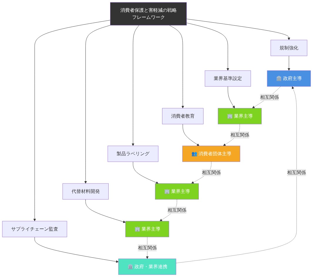 消費者保護と害軽減の統合戦略フレームワークを示す図。中央の戦略フレームワークから6つの主要施策（規制強化、業界基準設定、消費者教育、製品ラベリング、代替材料開発、サプライチェーン監査）が展開され、各施策の実装主体が色分けされている。政府主導は青色、業界主導は緑色、消費者団体主導はオレンジ色、政府・業界連携は水色で表示。各施策間は相互関係を示す点線で結ばれている。