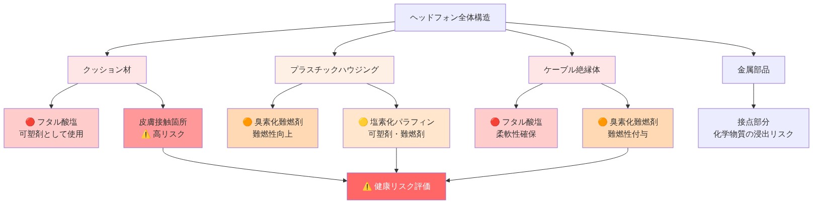 ヘッドフォンの主要構成部品（クッション材、プラスチックハウジング、ケーブル絶縁体、金属部品）と、各部に含まれる有害化学物質を示す図。クッション材と絶縁体に含まれるフタル酸塩は赤色、ハウジングと絶縁体の臭素化難燃剤はオレンジ色、ハウジングの塩素化パラフィンは黄色で表示。皮膚接触箇所は特に強調され、健康リスク評価へ繋がる。