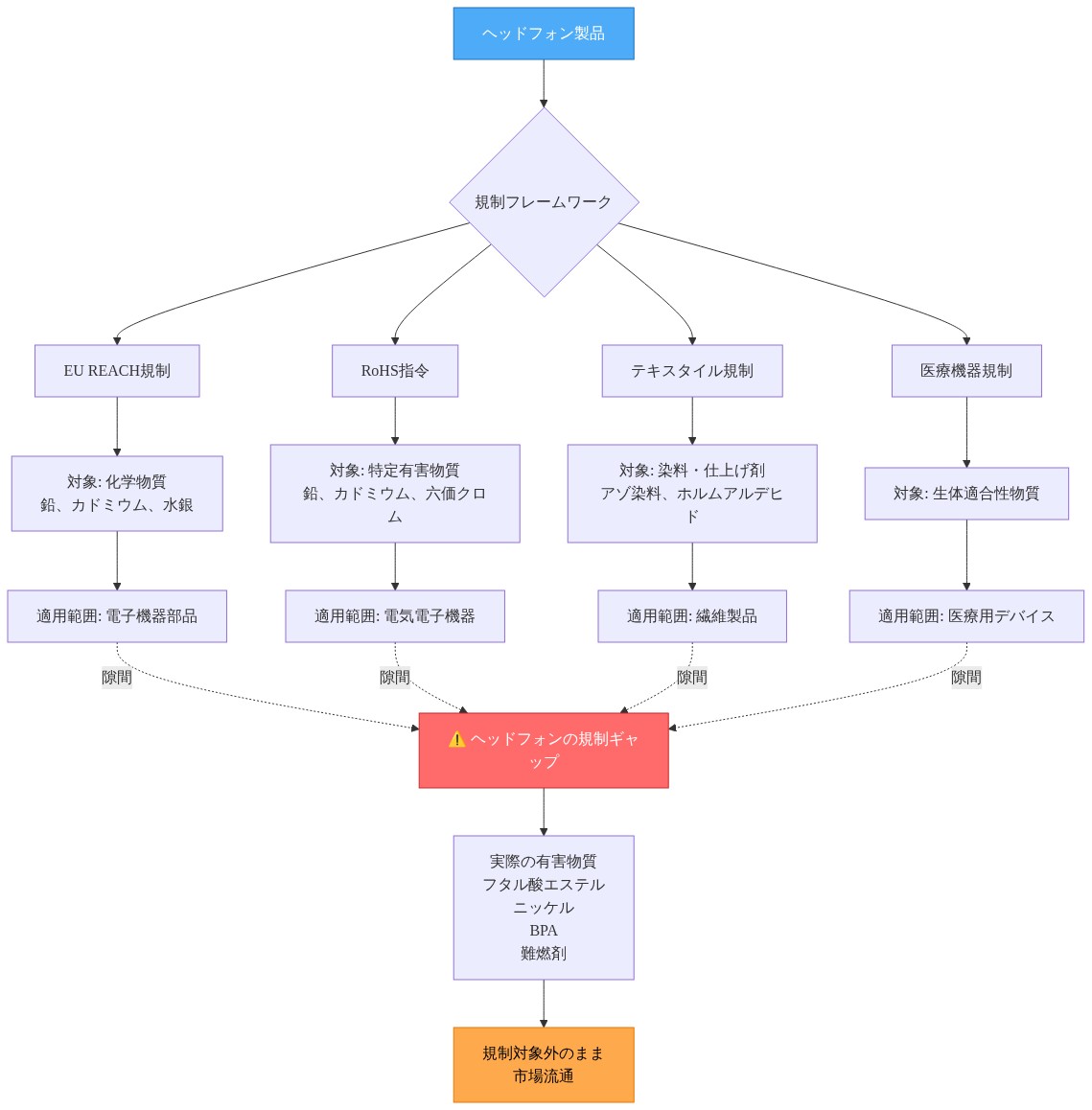 ヘッドフォン製品に対して複数の規制フレームワーク（EU REACH、RoHS指令、テキスタイル規制、医療機器規制）が存在するが、各規制の適用範囲が異なるため、ヘッドフォンに含まれるフタル酸エステル、ニッケル、BPA、難燃剤などの有害物質が規制の隙間に落ち込み、規制対象外のまま市場流通することを示す図。