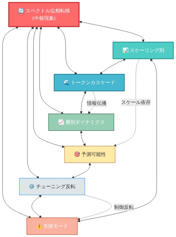 7つの再現可能な現象の相互関係を示す図。中央に『スペクトル位相転移』を配置し、周囲に『スケーリング則』『トークンカスケード』『層別ダイナミクス』『予測可能性』『チューニング反転』『失敗モード』の6つの現象を放射状に配置。中央の現象と各周辺現象を双方向矢印で接続し、周辺現象同士も環状に接続。さらに点線矢印で『スケール依存』『情報伝播』『制御反転』などの相互作用を示す。