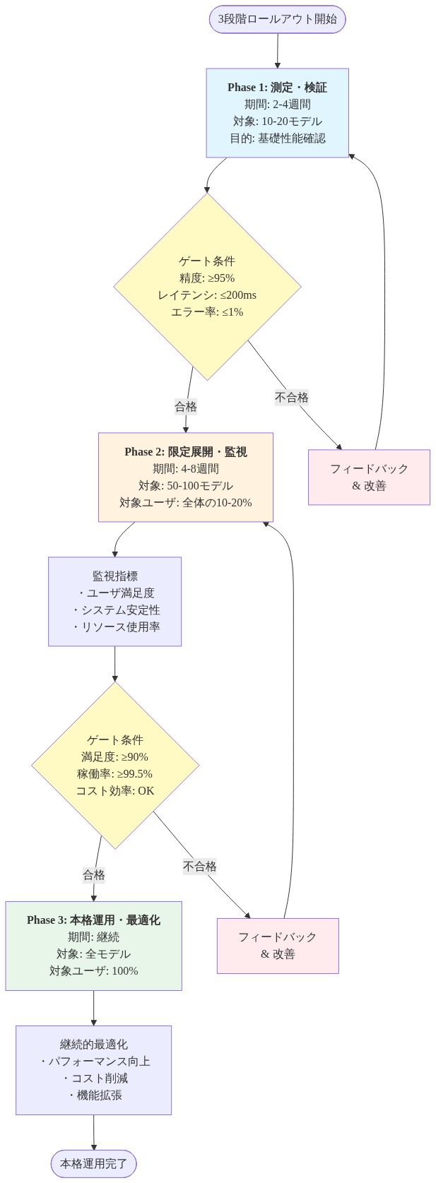 3段階ロールアウト戦略を示すフローチャート。Phase 1（測定・検証、2-4週間、10-20モデル）から始まり、精度≥95%、レイテンシ≤200ms、エラー率≤1%のゲート条件を経てPhase 2（限定展開・監視、4-8週間、50-100モデル、全体の10-20%ユーザ）へ進む。Phase 2では満足度≥90%、稼働率≥99.5%、コスト効率OKのゲート条件を経てPhase 3（本格運用・最適化、全モデル、100%ユーザ）へ移行。各フェーズで不合格の場合はフィードバック・改善を経て前フェーズに戻る。Phase 3では継続的最適化を実施。