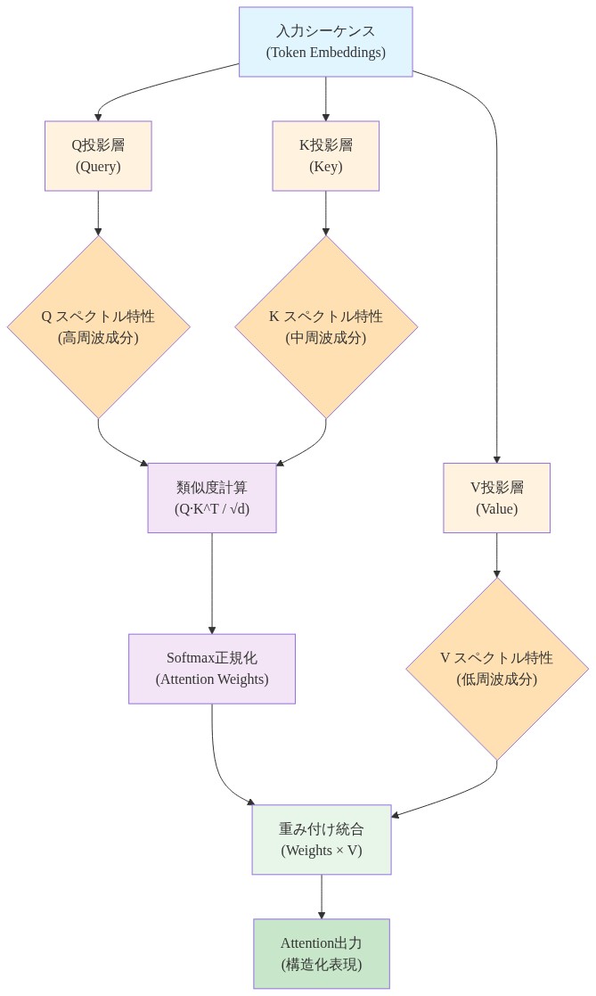 Attention機構内のQuery・Key・Value（Q/K/V）の非対称な情報フローを示すデータフロー図。入力シーケンスから3つの投影層（Q・K・V投影）に分岐し、各層が異なるスペクトル特性（Q：高周波、K：中周波、V：低周波）を持つ。Q・Kは類似度計算で統合され、Softmax正規化を経てAttention重みが生成される。これらの重みがVと統合されることで、最終的な構造化されたAttention出力が生成される過程を表現している。