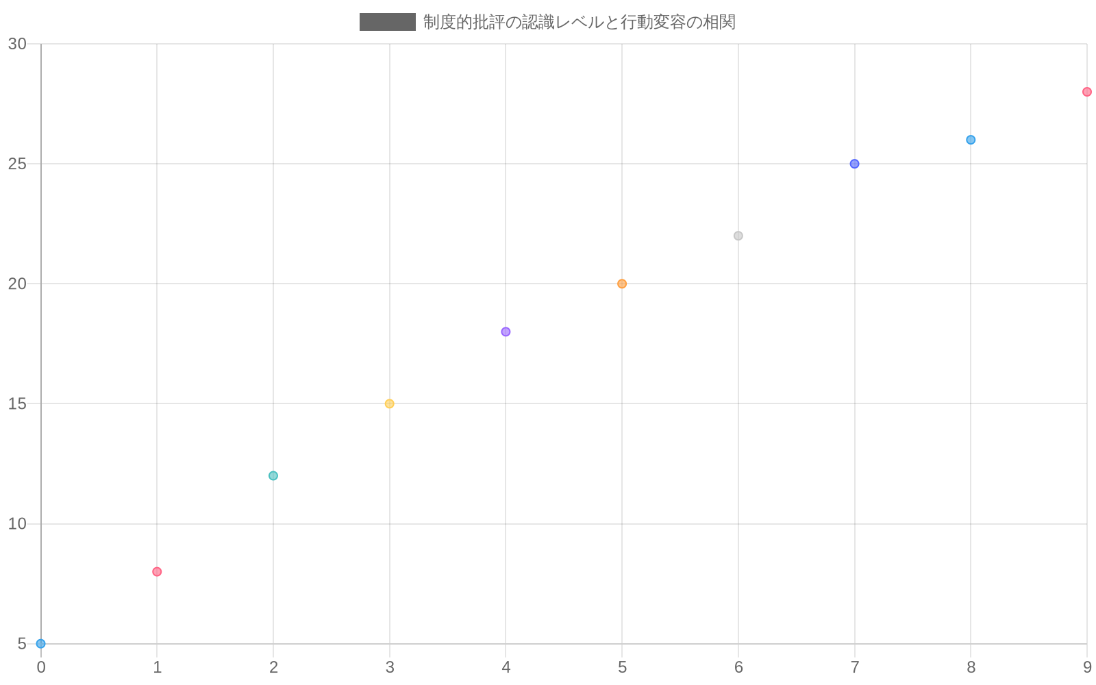 スキャッタープロットで、X軸は制度的批評への認識度（0-100%）、Y軸は実際の行動変容度（0-100%）を示している。10個のデータポイントが散在しており、認識度が高まっても行動変容度の増加が限定的であることを示す弱い正の相関（r≈0.35）が見られる。多くのポイントがX軸の高い値に対してY軸の低い値に集中しており、認識と行動のギャップを実証的に表現している。