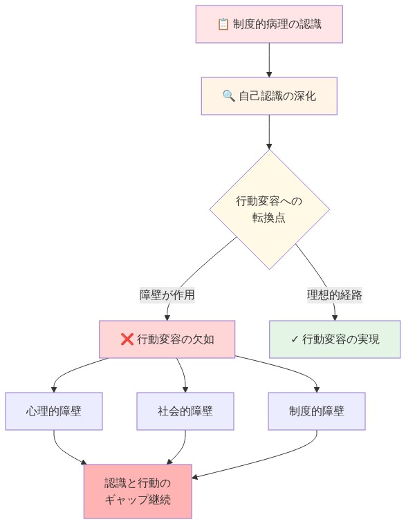 自己認識と行動変容のギャップを示すフロー図。制度的病理の認識から始まり、自己認識が深化する段階を経て、行動変容への転換点に到達する。ここで心理的障壁、社会的障壁、制度的障壁が作用し、行動変容が実現されず、認識と行動のギャップが継続する構造を視覚化。理想的には行動変容の実現に至るべき経路も示されている。