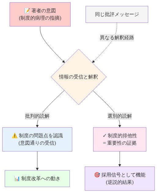 批評メッセージが著者の意図から受信者の解釈へと流れるフロー図。著者が制度的病理を指摘する意図から出発した同じメッセージが、受信者によって2つの異なる経路に分岐する。批判的読解では制度の問題点認識と改革への動きに至り、選別的読解では制度的排他性を重要性の証拠と解釈し、採用信号として機能するという逆説的な結果に至ることを示す。
