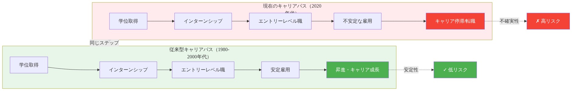 従来型キャリアパスと現在のキャリアパスの比較図。左側の従来型パスは学位取得からインターンシップ、エントリーレベル職を経て安定雇用と昇進に至る直線的で安定した経路を示す（緑色）。右側の現在のパスは同じ初期ステップを踏んでも不安定な雇用とキャリア停滞に至る経路を示す（赤色）。両者は同じステップを踏んでいるにもかかわらず、労働市場リスクが大きく異なることを視覚化している。