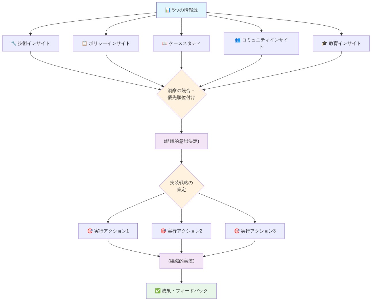 5つの情報源(技術、ポリシー、ケーススタディ、コミュニティ、教育)から得られた洞察が、統合・優先順位付けプロセスを経て組織的意思決定に至り、その後実装戦略の策定を通じて複数の実行アクションに分岐し、最終的に組織的実装と成果・フィードバックに到達するプロセスフローを示す図。情報源から実行までの一連の流れを上から下へ視覚化している。