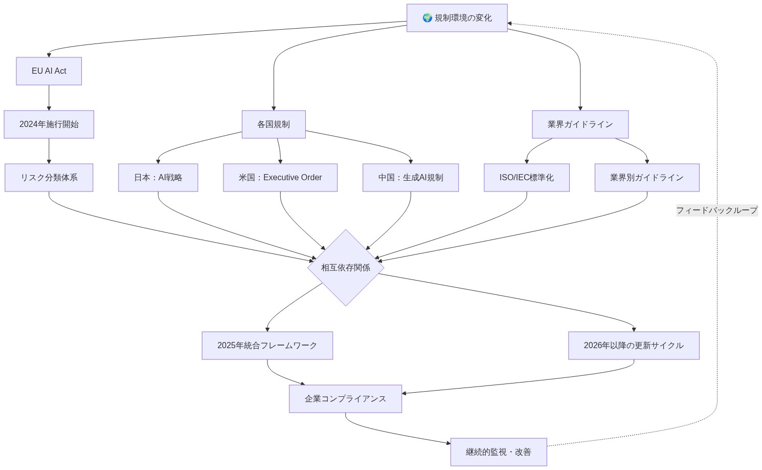 EU AI Act、各国規制(日本・米国・中国)、業界ガイドライン(ISO/IEC標準、業界別ガイドライン)が規制環境の変化から派生し、相互依存関係を通じて2025年の統合フレームワークと2026年以降の更新サイクルへ収束。その後、企業コンプライアンスと継続的監視・改善を経て、フィードバックループで規制環境へ還元される構造を示す図。