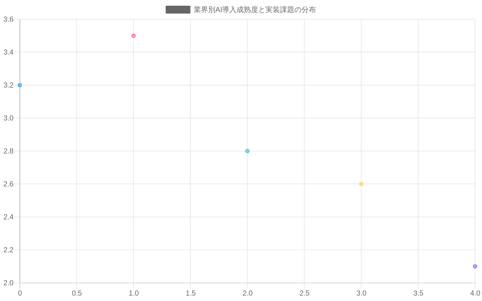 5つの業界(金融、医療、製造、小売、公共部門)のAI導入成熟度と規制対応進捗状況を散布図で比較したもの。金融が最も高い成熟度(3.8)と規制対応進捗(3.2)を示し、公共部門が最も低い成熟度(2.3)と進捗(2.1)を示している。