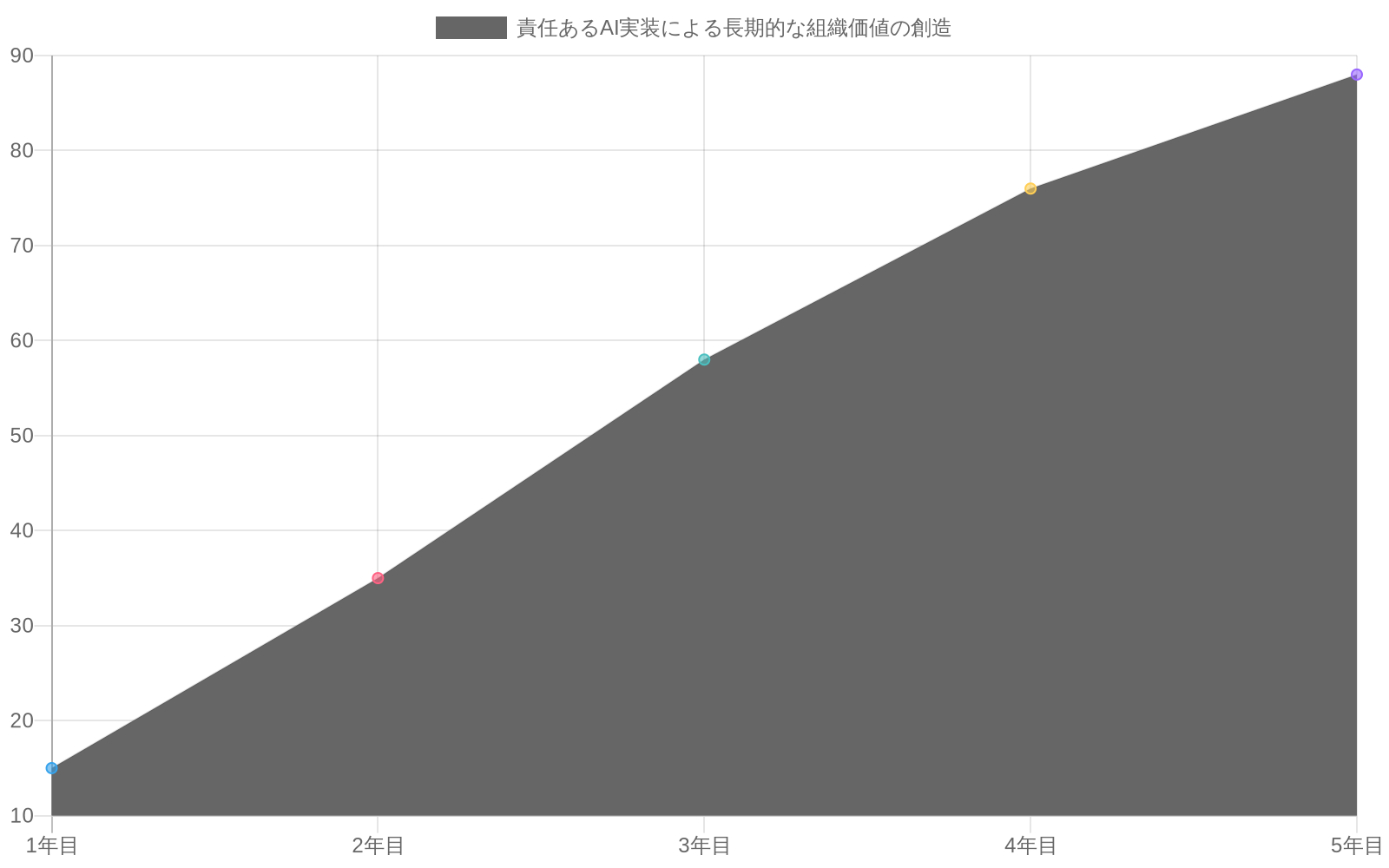 責任あるAI実装による4つの価値創造指標(リスク軽減効果、規制対応コスト削減、ステークホルダー信頼向上、市場機会拡大)が5年間にわたって段階的に増加し、累積効果を示す折れ線グラフ。すべての指標が1年目から5年目にかけて15~88の相対値に成長している。