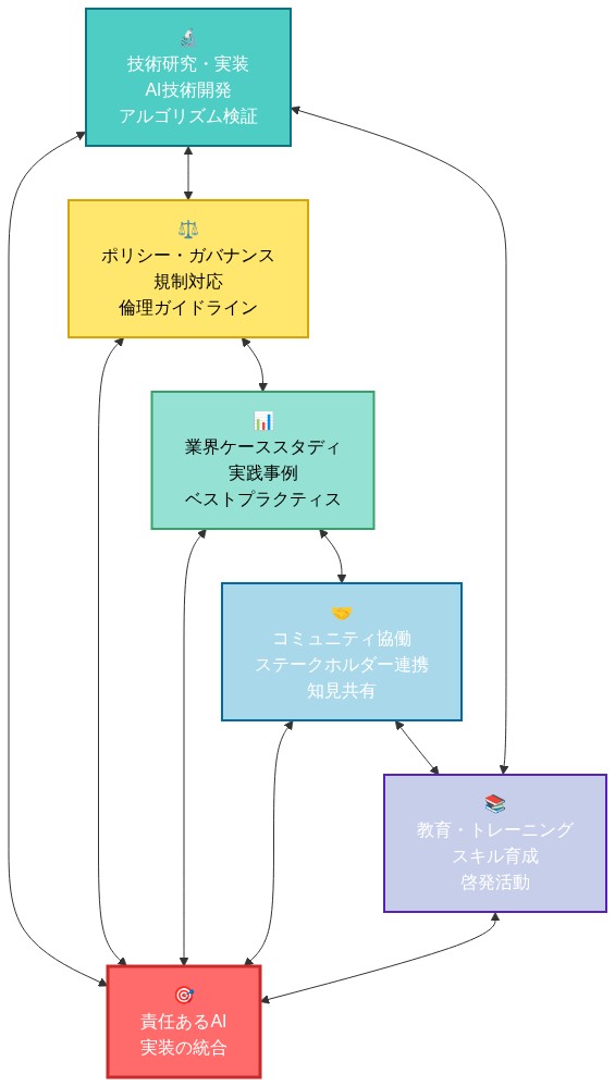 責任あるAI実装の5つの機能領域(技術研究・実装、ポリシー・ガバナンス、業界ケーススタディ、コミュニティ協働、教育・トレーニング)が中央の統合ハブを中心に配置され、各領域が双方向の矢印で相互に接続されている。これにより、各領域が独立しながらも相互に影響し合い、統合的に機能することを示している。
