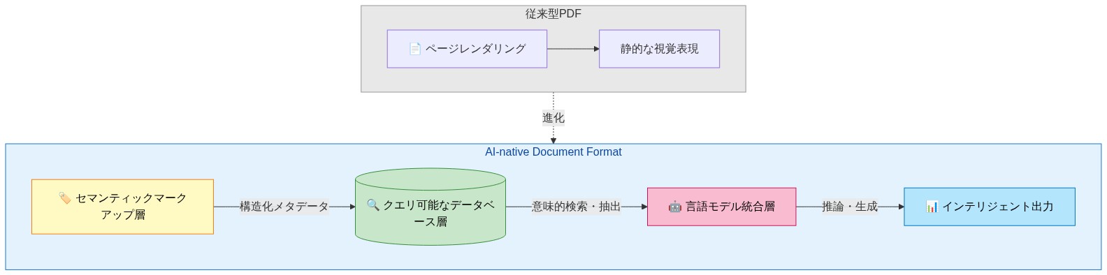 AI-native document formatsのアーキテクチャを3層構造で示す図。従来型PDFの単純なページレンダリング（左側）と対比して、AI-native形式は（1）セマンティックマークアップ層で構造化メタデータを定義、（2）クエリ可能なデータベース層で意味的検索・抽出を実現、（3）言語モデル統合層で推論・生成を行い、インテリジェント出力を生成する3層構造を表現している。