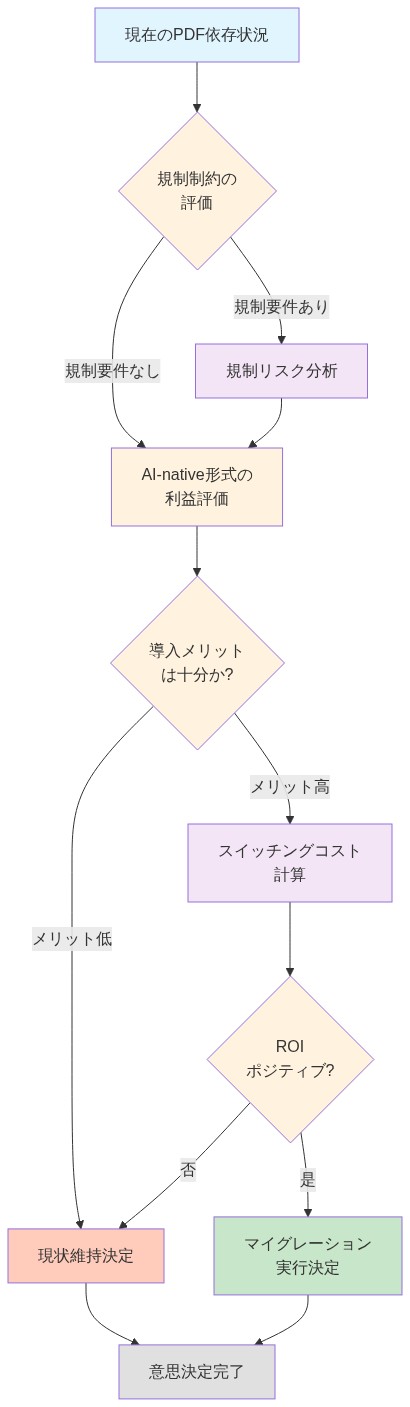 企業のマイグレーション意思決定プロセスを示すフロー図。現在のPDF依存状況から開始し、規制制約の評価を経て、AI-native形式の利益評価、スイッチングコスト計算、ROI判定を順次実施し、マイグレーション実行または現状維持のいずれかの意思決定に至る流れを可視化したもの。