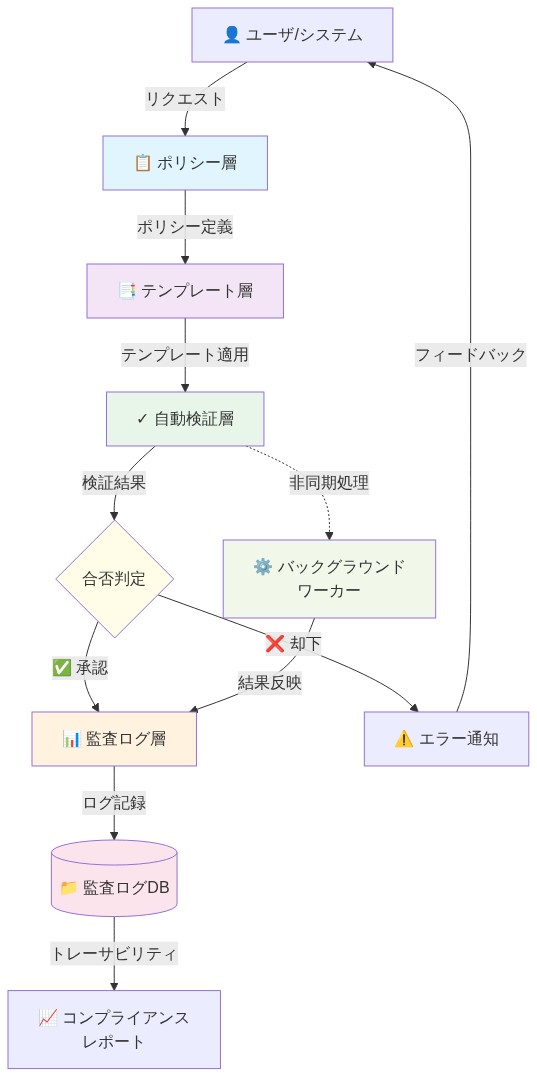 参照アーキテクチャの4層構造を示す図。ユーザからのリクエストがポリシー層→テンプレート層→自動検証層を経由し、合否判定で承認または却下される。承認時は監査ログ層に記録され、監査ログDBに保存される。却下時はエラー通知がユーザに返される。自動検証層から非同期でバックグラウンドワーカーが起動し、結果が監査ログ層に反映される。各層は色分けされており、データフローと依存関係が明確化されている。