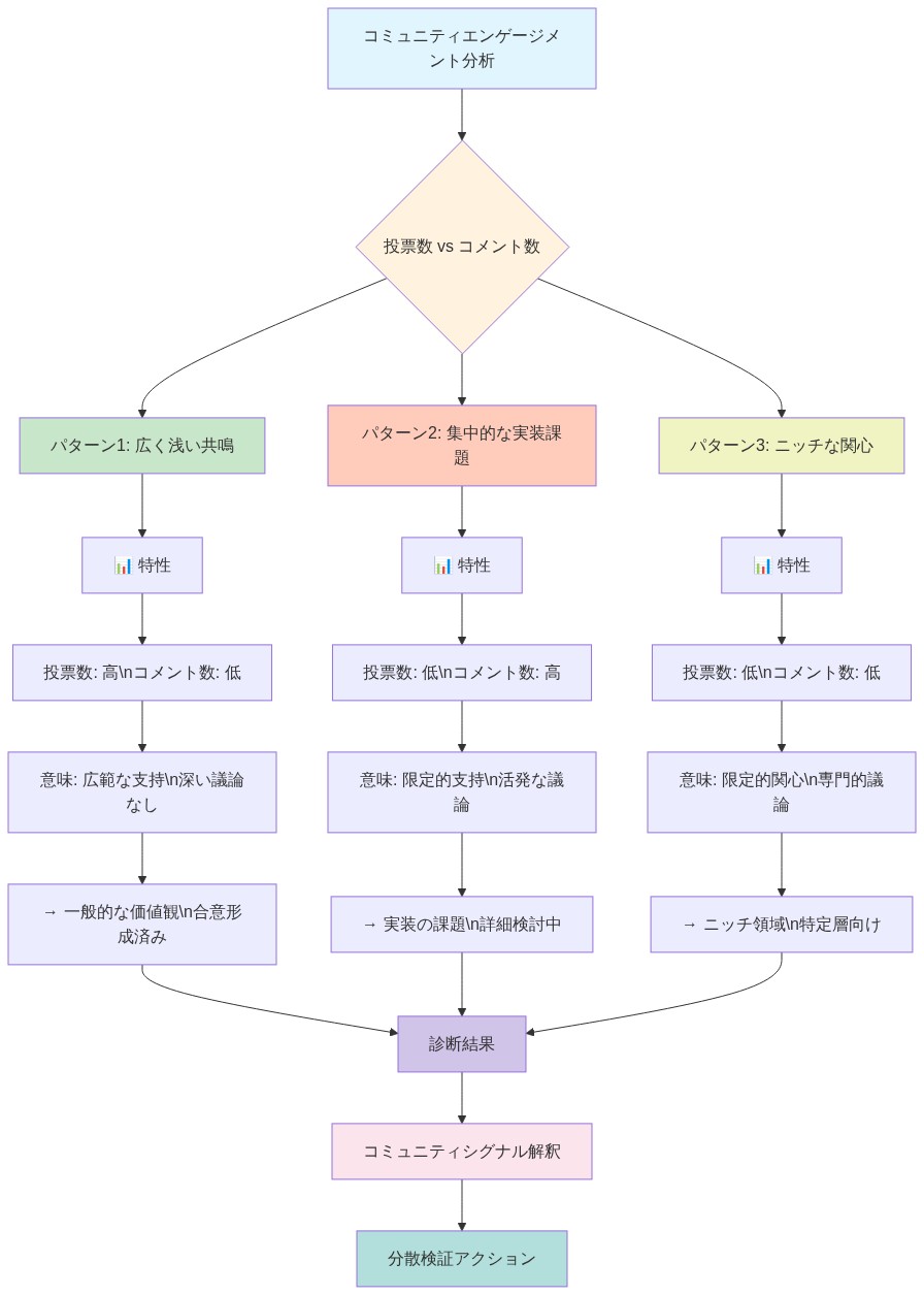 コミュニティエンゲージメントの診断フレームワークを示す図。投票数とコメント数の関係性に基づいて3つのパターンに分類：（1）広く浅い共鳴は投票数が高くコメント数が低く、一般的な価値観と合意形成を示す、（2）集中的な実装課題は投票数が低くコメント数が高く、実装の課題と詳細検討を示す、（3）ニッチな関心は投票数も低くコメント数も低く、特定層向けの専門的議論を示す。これらのパターンから診断結果を導き出し、コミュニティシグナルの解釈と分散検証アクションへと繋がる。