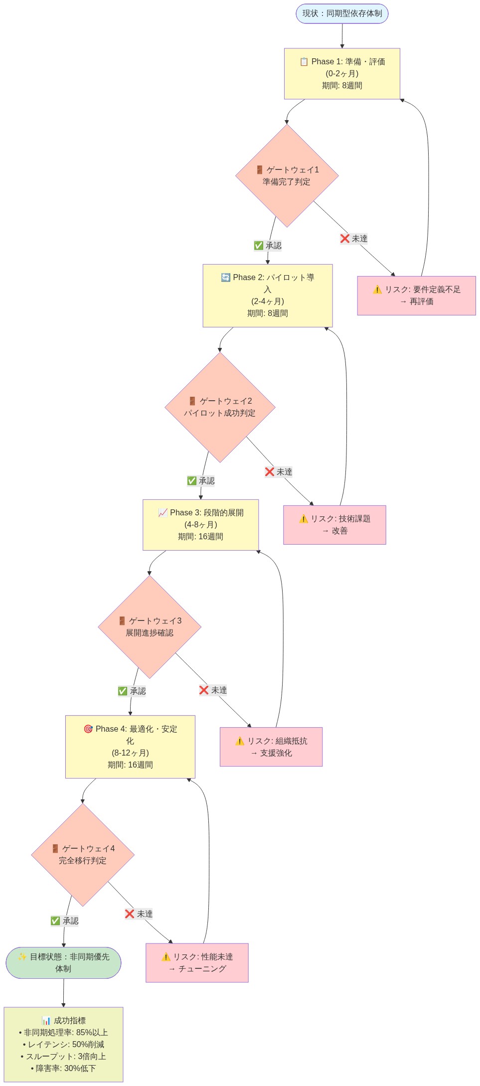 同期型依存体制から非同期優先体制への12ヶ月間の移行ロードマップ。4つのフェーズ（準備・評価、パイロット導入、段階的展開、最適化・安定化）と各フェーズ後のゲートウェイ判定基準を示す。各ゲートウェイで承認されない場合のリスク監視ポイント（要件定義不足、技術課題、組織抵抗、性能未達）と改善ループを明示。最終的な成功指標として非同期処理率85%以上、レイテンシ50%削減、スループット3倍向上、障害率30%低下を掲載。