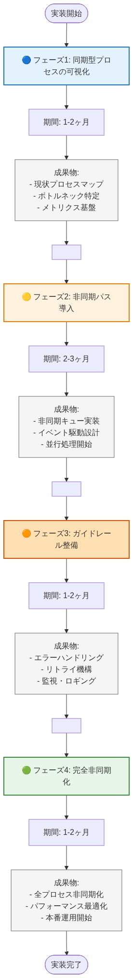 非同期ワークフロー導入の4段階実装ロードマップ。フェーズ1では同期型プロセスを可視化（1-2ヶ月）、フェーズ2で非同期パスを導入し並行処理を開始（2-3ヶ月）、フェーズ3でエラーハンドリングと監視機構を整備（1-2ヶ月）、フェーズ4で全プロセスを完全非同期化して本番運用開始（1-2ヶ月）。各フェーズの成果物と期間を時系列で表現した図。