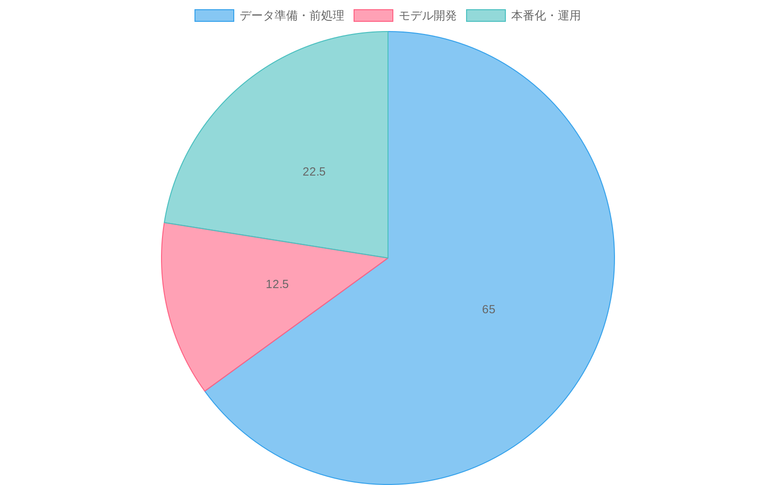ML開発プロジェクトの時間配分を示す円グラフ。データ準備・前処理が65%で最大、本番化・運用が22.5%、モデル開発が12.5%を占めている。