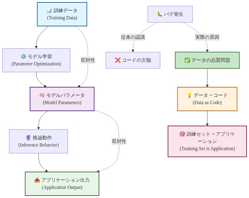 データとコードの双対性を示すフロー図。訓練データからモデル学習を経てモデルパラメータが生成され、推論動作とアプリケーション出力へと流れる上流パイプラインと、バグの原因がコードの欠陥ではなくデータの品質問題にあることを示す下流の因果関係。データがコードと等価であり、訓練セットがアプリケーション本体であるという双対性の概念を構造的に表現している。