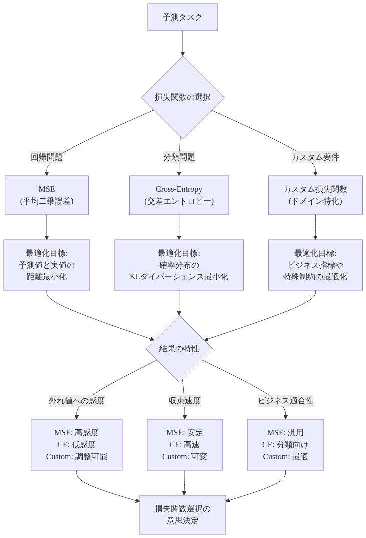 予測タスクから始まり、3つの損失関数選択肢(MSE、Cross-Entropy、カスタム損失関数)に分岐し、それぞれが異なる最適化目標を持つことを示す図。さらに各損失関数の結果特性(外れ値への感度、収束速度、ビジネス適合性)を比較し、最終的な損失関数選択の意思決定に至るフロー図。